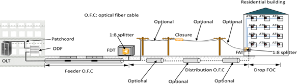 FTTH Planning, Design, Implementation, CHC (Customer Home Connect) & FTTH Maintenance Services.