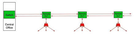 Fiber audit/ documentation, design, implementation and maintenance for LM (Last Mile), Metropolitan,